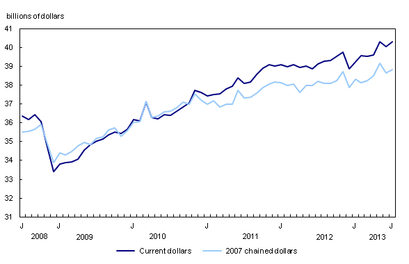 Line chart – Chart 1: Retail sales increase in July, from July 2008 to July 2013