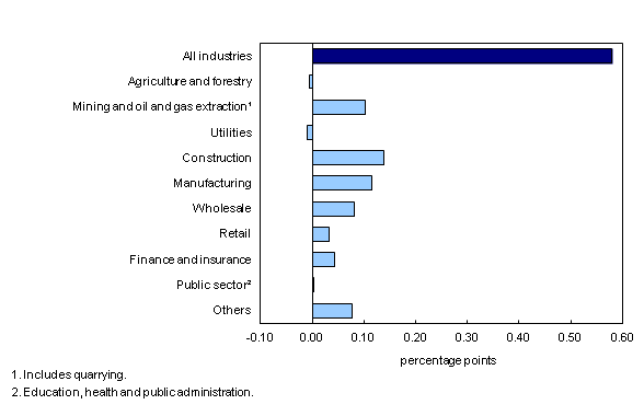 Chart 3: Main industrial sectors' contribution to the percent change in gross domestic product, July 2013 - Description and data table