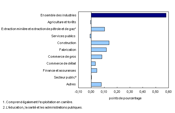 Chart 3: Contribution des principaux secteurs industriels à la variation en pourcentage du produit intérieur brut, juillet 2013  - Description et tableau de données