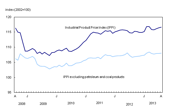 Chart 1: Prices for industrial goods increase - Description and data table
