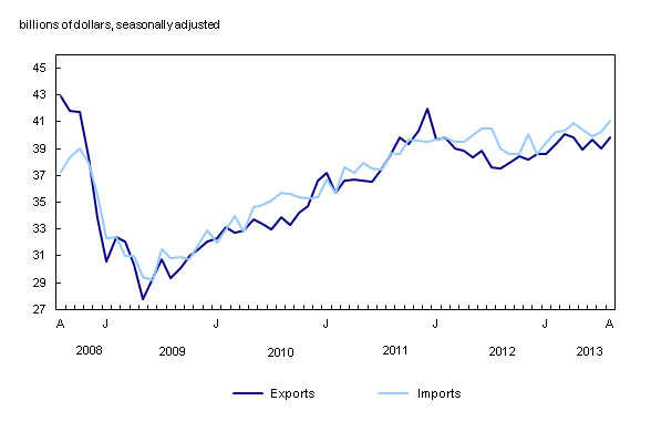 Line chart – Chart 1: Exports and imports, from August 2008 to August 2013