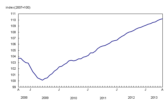 Line chart – Chart 1: New Housing Price Index, from August 2008 to August 2013