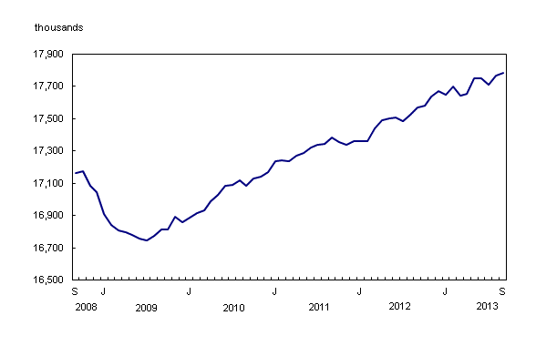 Line chart – Chart 1: Employment, from September 2008 to September 2013