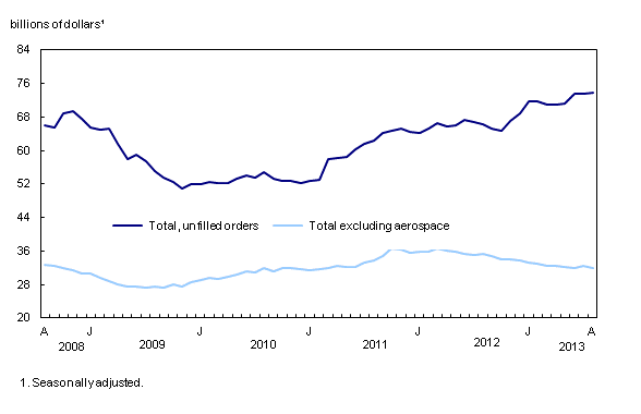 Line chart – Chart 4: Unfilled orders rise, from August 2008 to August 2013