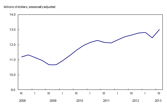 Line chart – Chart 1: Investment in non-residential building construction, from third quarter 2008 to third quarter 2013