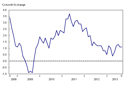 Chart 1: The 12-month change in the Consumer Price Index