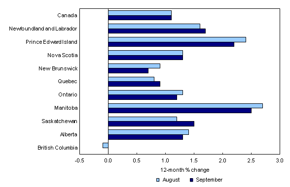 Chart 3: Prices increase the most in Manitoba and post no change in British Columbia