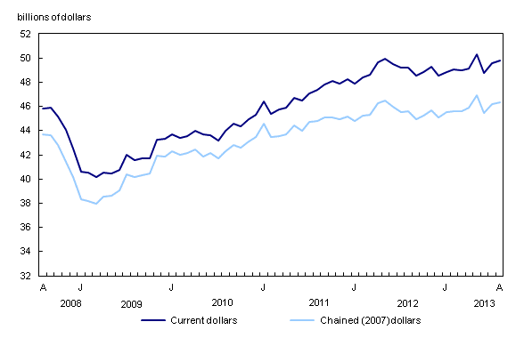 Line chart – Chart 1: Wholesale sales increase in August, from August 2008 to August 2013