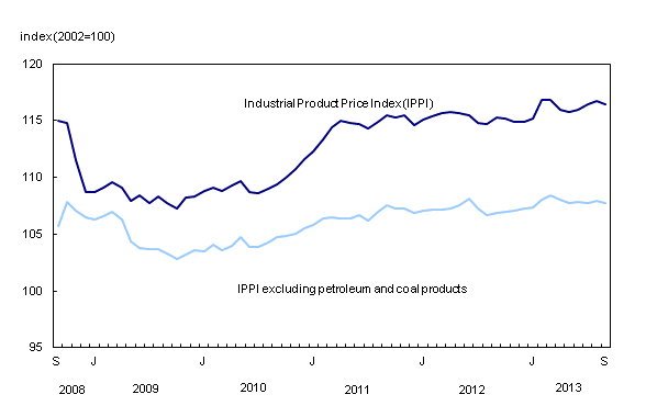 Line chart – Chart 1: Prices for industrial goods decrease, from September 2008 to September 2013