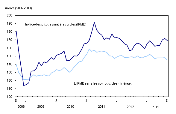 Chart 2: Les prix des matières brutes diminuent - Description et tableau de données