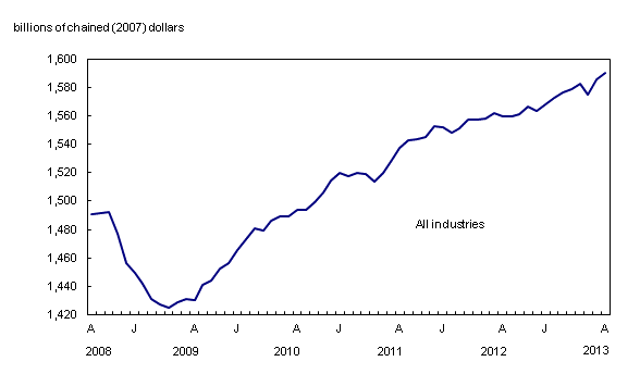 Line chart – Chart 1: Real gross domestic product rises in August, from August 2008 to August 2013