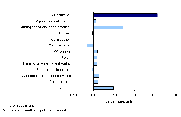 Chart 3: Main industrial sectors' contribution to the percent change in gross domestic product, August 2013 - Description and data table