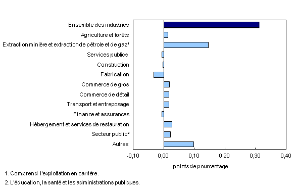 Chart 3: Contribution des principaux secteurs industriels à la variation en pourcentage du produit intérieur brut, août 2013  - Description et tableau de données