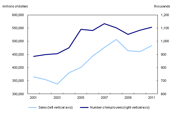 Chart 1: Activities of foreign affiliates – Sales and employment, 2001 to 2011 - Description and data table