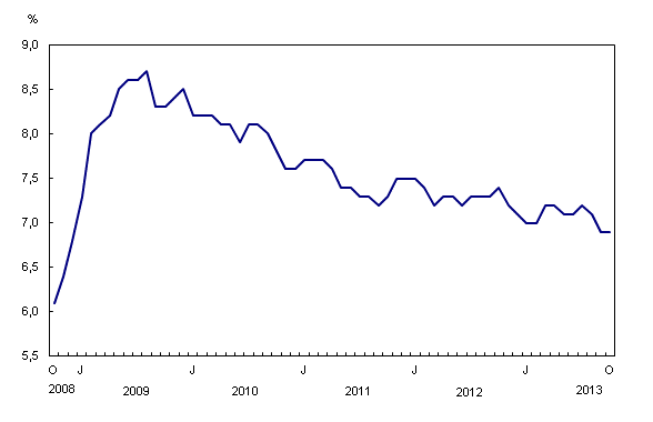 Graphique linéaire simple – Graphique 2 : Taux de chômage, de octobre 2008 à octobre 2013