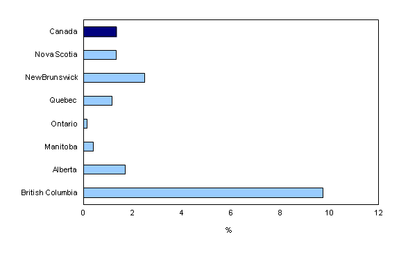 Bar clustered chart – Chart 4: Proportion of sawmills sales to all manufacturing sales by province, 2012