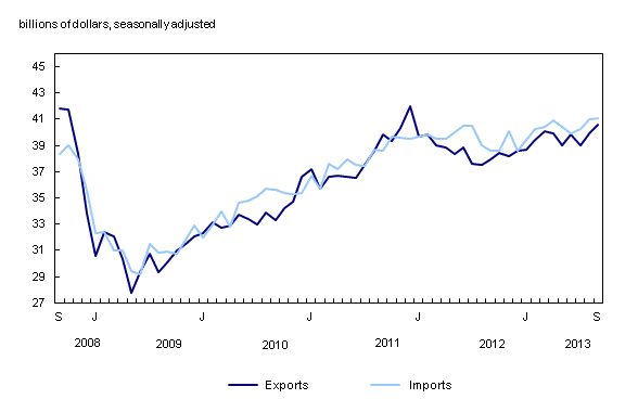 Line chart – Chart 1: Exports and imports, from September 2008 to September 2013