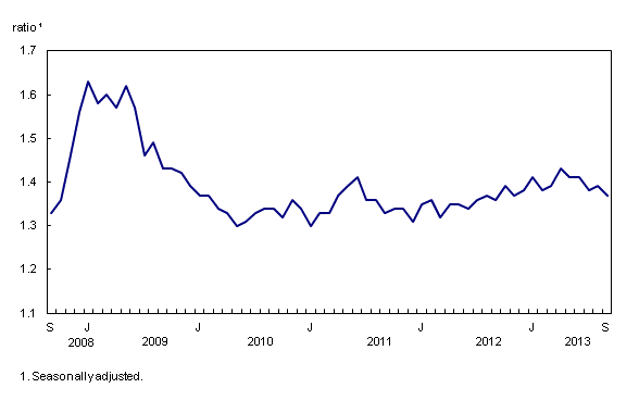 Line chart – Chart 3: The inventory-to-sales ratio declines, from September 2008 to September 2013