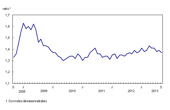 Graphique linéaire simple – Graphique 3 : Diminution du ratio des stocks aux ventes, de septembre 2008 à septembre 2013