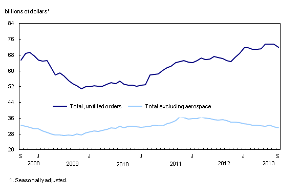 Line chart – Chart 4: Unfilled orders decrease, from September 2008 to September 2013