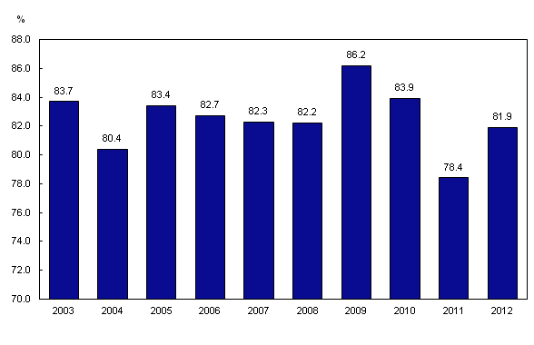 Column clustered chart – Chart 1: Employment Insurance contributors with enough insurable hours as a share of all contributors with a valid job separation, from 2003 to 2012