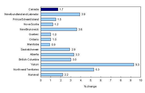 Chart 2: Hours worked in the business sector by province and territory, 2012  - Description and data table