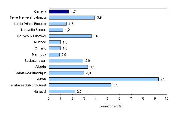 Chart 2: Heures travaillées dans le secteur des entreprises par province et territoire, 2012 - Description et tableau de données