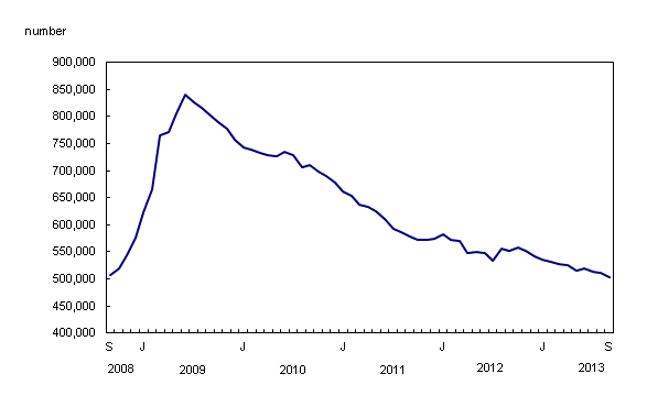 Line chart – Chart 1: Slightly fewer regular Employment Insurance beneficiaries in September, from September 2008 to September 2013