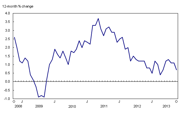 Line chart – Chart 1: The 12-month change in the Consumer Price Index, from October 2008 to October 2013