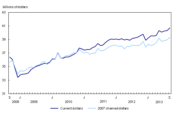Line chart – Chart 1: Retail sales increase in September, from September 2008 to September 2013