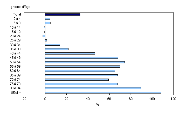 Chart 1: Taux d'accroissement démographique selon le groupe d'âge entre 1983 et 2013, Canada - Description et tableau de données