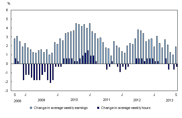 Column clustered chart – Chart 1: Year-over-year change in average weekly earnings and average weekly hours, from September 2008 to September 2013