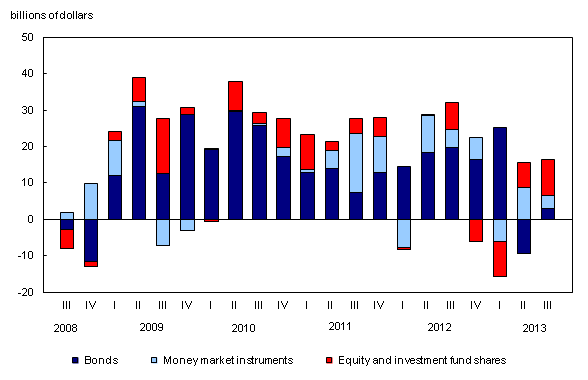 Column stacked chart – Chart 3: Foreign investment in Canadian securities, from third quarter 2008 to third quarter 2013