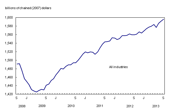 Line chart – Chart 4: Real gross domestic product grows in September, from September 2008 to September 2013