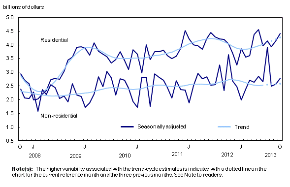 Line chart – Chart 2: Residential and non-residential sectors, from October 2008 to October 2013
