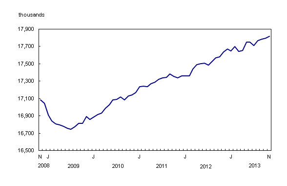 Line chart – Chart 1: Employment, from November 2008 to November 2013