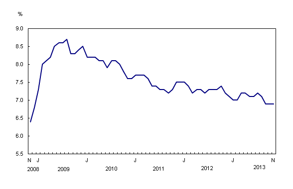 Line chart – Chart 2: Unemployment rate, from November 2008 to November 2013