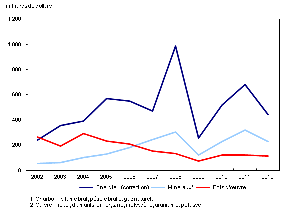 Chart 1: Actifs en ressources naturelles, 2002 à 2012 (correction) - Description et tableau de données
