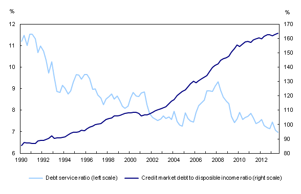 Line chart – Chart 2: Household sector leverage indicators, from first quarter 1990 to third quarter 2013