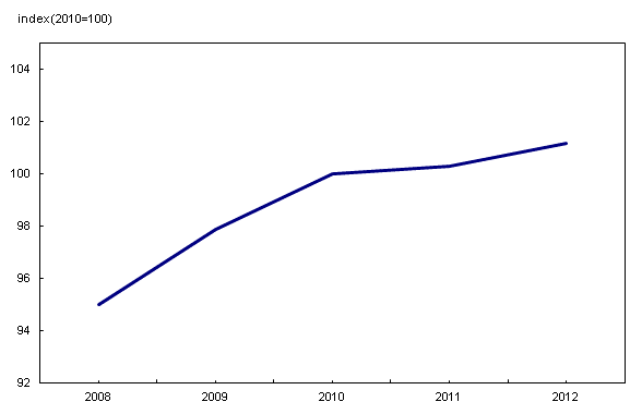 Line chart – Chart 1: Accounting Services Price Index, from 2008 to 2012