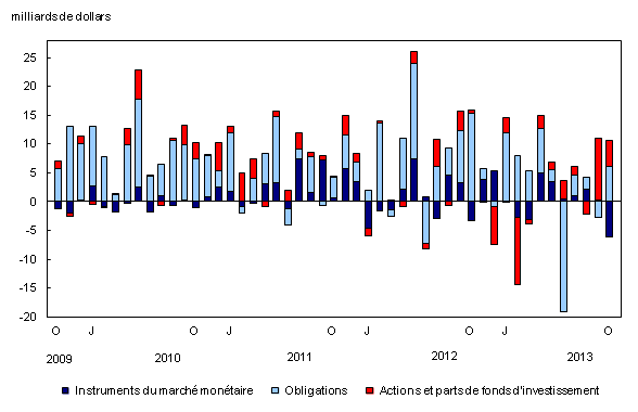 Chart 1: Investissements étrangers en titres canadiens - Description et tableau de données