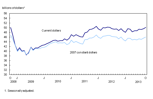 Line chart – Chart 1: Manufacturing sales increase, from October 2008 to October 2013