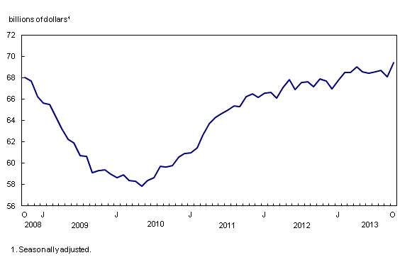 Line chart – Chart 2: Inventories rise, from October 2008 to October 2013
