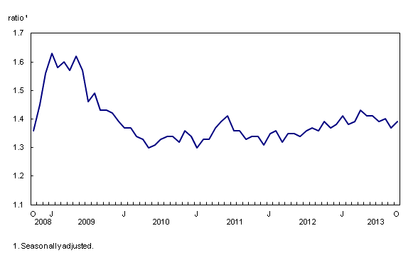 Line chart – Chart 3: The inventory-to-sales increases, from October 2008 to October 2013
