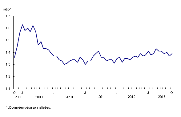 Chart 3: Augmentation du ratio des stocks aux ventes  - Description et tableau de données