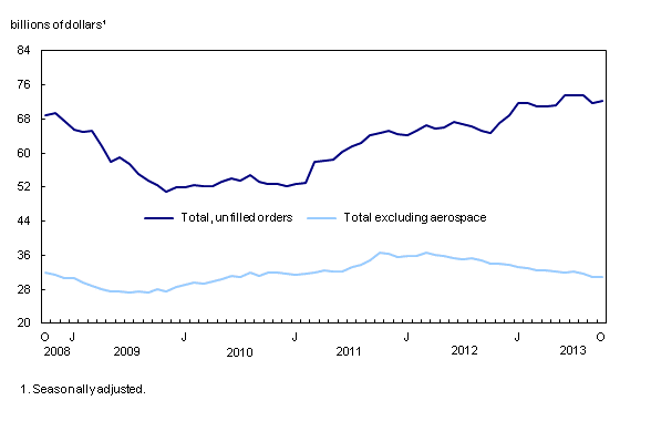 Line chart – Chart 4: Unfilled orders increase, from October 2008 to October 2013
