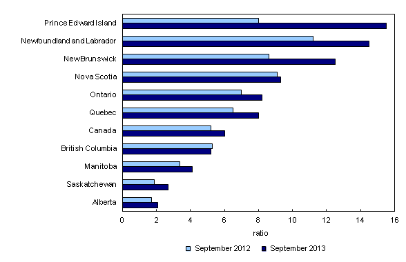 Bar clustered chart – Chart 1: Unemployment-to-job vacancies ratio, all unemployed, by province, three-month average, September 2012 and September 2013