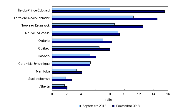 Chart 1: Ratio chômeurs-postes vacants, tous les chômeurs, par province, moyenne de trois mois, septembre 2012 et septembre 2013 - Description et tableau de données