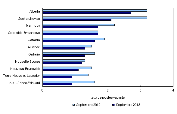 Histogramme à barres groupées – Graphique 3 : Taux de postes vacants, par province, moyenne de trois mois, septembre 2012 et septembre 2013