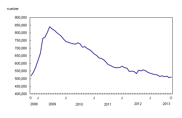 Line chart – Chart 1: Little change in the number of Employment Insurance beneficiaries in October, from October 2008 to October 2013